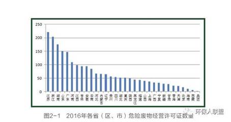 筑牢安全屏障，聚焦危險(xiǎn)廢物治理——《2017年全國(guó)大、中城市固體廢物污染環(huán)境防治年報(bào)》危險(xiǎn)廢物部分解讀